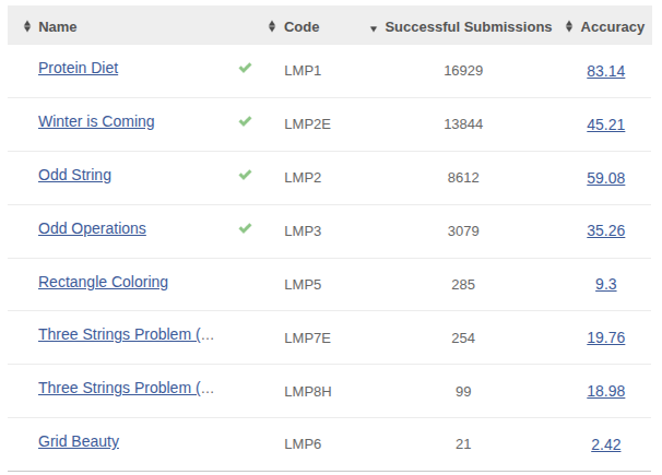hlx_codes's tweet photo. 14/1/26

CodeChef Starters 221 : solved 4/8

CP-31: 27. Flip the Bits https://t.co/8DyFEEc3FD