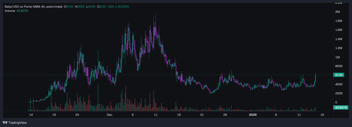Given the continued popularity of Niche $Baby on socials I would anticipate the price to hit anywhere from 1-1.4m assuming it can hold the 600kish floor

It's also given signs of wyckoff accumulation (learned this from <a href="/watchingmarkets/">Market Watcher</a>)

Time will tell, check for yourself... I