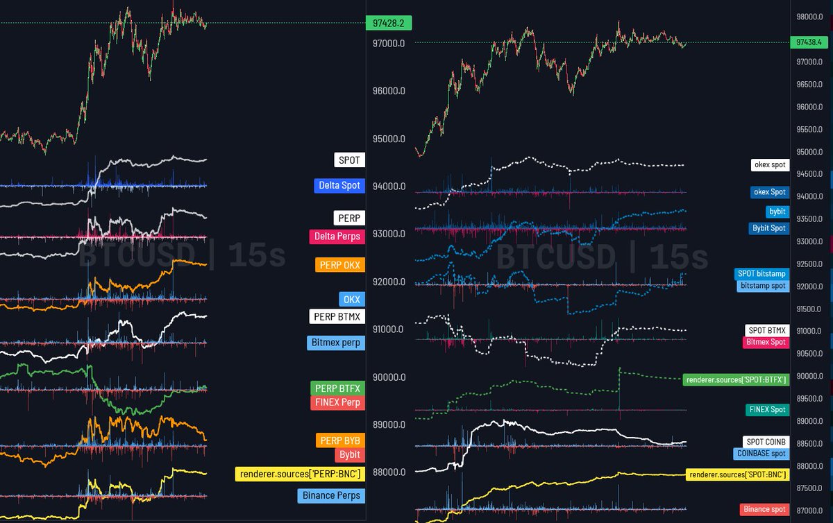 Sub_GibraltarFx's tweet photo. 【ビットコイン（BTCUSD）について】
おはようございます🛡️
ビットコインは先日は朝から上昇し、日本時間1月14日AM7時台からこの時間まで約3000ドル程度上昇しています。
この上昇に付いてまずはおさらい

📝94500ドル付近からの上昇について
Aggrとコイングラスのデータをベースとして私見をお話します。

先日の上昇は、デリバティブは売り、SPOTは買いという状況下から発生しました。
2-3日前からこの流れはずっと顕著で、少しでも上昇をしようとすると要所要所でデリバティブ、特にバイナンスが価格上昇を抑えるような”売り”を行っていたことがわかってます。

一方で、SPOTはどんだけ売られてもコインベースが現物を常に買い続けている状況であり、価格のお幅な下落が発生せずサポートされていた流れがありました。

更に、先日日本時間21時頃よりデリバティブにも変化があり、BitfinexのデリバティブとSPOTが上昇方向へシフトしているのがデータとしてもわかっています。

バイナンスに足並みをそろえていたというか、イナゴのようにバイナンスのうりが発生した時に、追従してため員はBybitで初動はバイナンス追従で、後は動くまでどっちつかずバイナンスが動いたら同じ方向に動くコバンザメのような動きをし続けていました。

そして結局は先日のNY市場会場前後でデリバティブとSPOT両方の足並みが揃い95000ドル付近まで抑え込まれていたビットコイン価格が急騰し2500近く上昇した97500ドル付近まで上昇しました。

ただ、この価格まできてはいますが今度が今度はデリバティブの方にふっとばすことのできる清算板が枯渇し始め。97500ドル付近からは直近2週間のせいさんいたはほぼなくなっているので、価格上昇の支援をデリバティブができなくなり、足並みが揃わなくなったっ結果、現在の価格で上昇が抑え込まれてしまったという印象です。

そのため現状の97500ドル付近でレンジが発生しており、デリバティブの支援がなくなっているため価格上昇が一旦抑え込まれている印象があります。
また、SPOTも97500ドル付近到達から一旦落ち着いているので、今後の動きについてはこのデリバティブとSPOTの両方の足並みが揃ってくるのかを確認してからの対等になりそうです。

👀本日の注目価格
見ておきたいのはここの価格が維持されるのか、一旦押されるかです。
維持され続けてそれが高値切り上げ安値切り上げなのかどうかを注目して、どちらの場合も、デリバティブとSPOTの足並みが揃っているのかどうかを確認しつつ立ち回ると良いと思います

注目価格としては
上は
99640
98300
97500

下は
96200
95000
93200

このあたりを注目していまう
特にここ1週間の下の清算板のたまり方はなかなかのものであるため、これを見に行くのかそれともここからさらに上昇するのか注目しています。

ここについてはチャートメイクでスルーして上昇し続けるか弧を描いて一旦目指すのかで話が変わってくるので警戒が必要だと考えています。

ゴールド（XAUUSD）より実はここ数日はボラティリティがビットコイン高くなっているので、チョッチョ注目をしてほしと思っているのでもしよければ、データを参照しつつチャートを見ていただければ良いなと思います。

それでは本日も1日よろしくお願いします🛡️