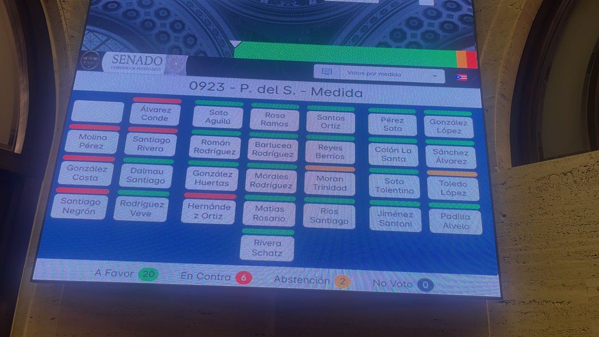 No es técnica legislativa, es imposición. Cambiar el Código Penal por descargue busca sentar las bases para atropellar nuestro derecho a decidir. Legislar sin vistas públicas ni debate es una amenaza directa a los derechos y a la democracia. (Aprobado con votos PNP🔵 y PPD🔴)