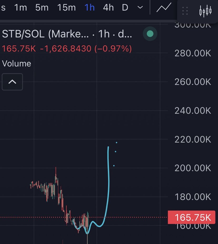 Stabble is quietly taking over Solana DeFi and it’s getting spicy!! 🔥

They’ve dropped beast-mode CLMM pools hyper-focused on high-octane pairs like SOL-USDC — already smashing $1B+ in 24h volume!

CA: STBuyENwJ1GP4yNZCjwavn92wYLEY3t5S1kVS5kwyS1

Who’s ready to ape in early and
