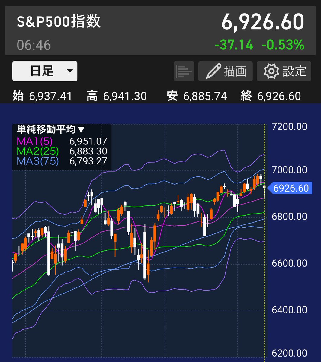 sp500 -0.53% トレンドラインの下値タッチしましたね。値幅が小さくなってきています。