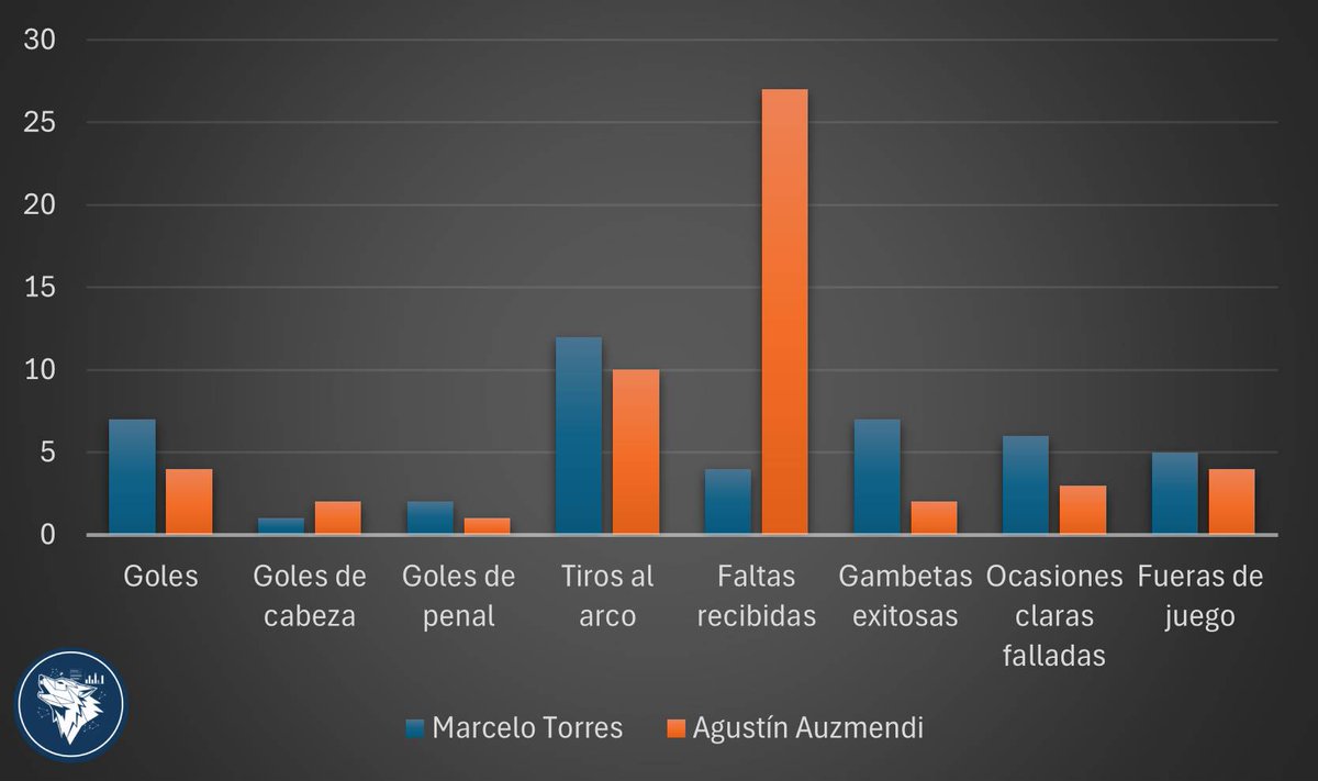 #GELP | Agustín Auzmendi llega a Gimnasia a préstamo desde Godoy Cruz, buscando sumar competencia en la posición de centro delantero. A continuación, una comparativa gráfica de las estadísticas ofensivas de Marcelo Torres y su nueva competencia.