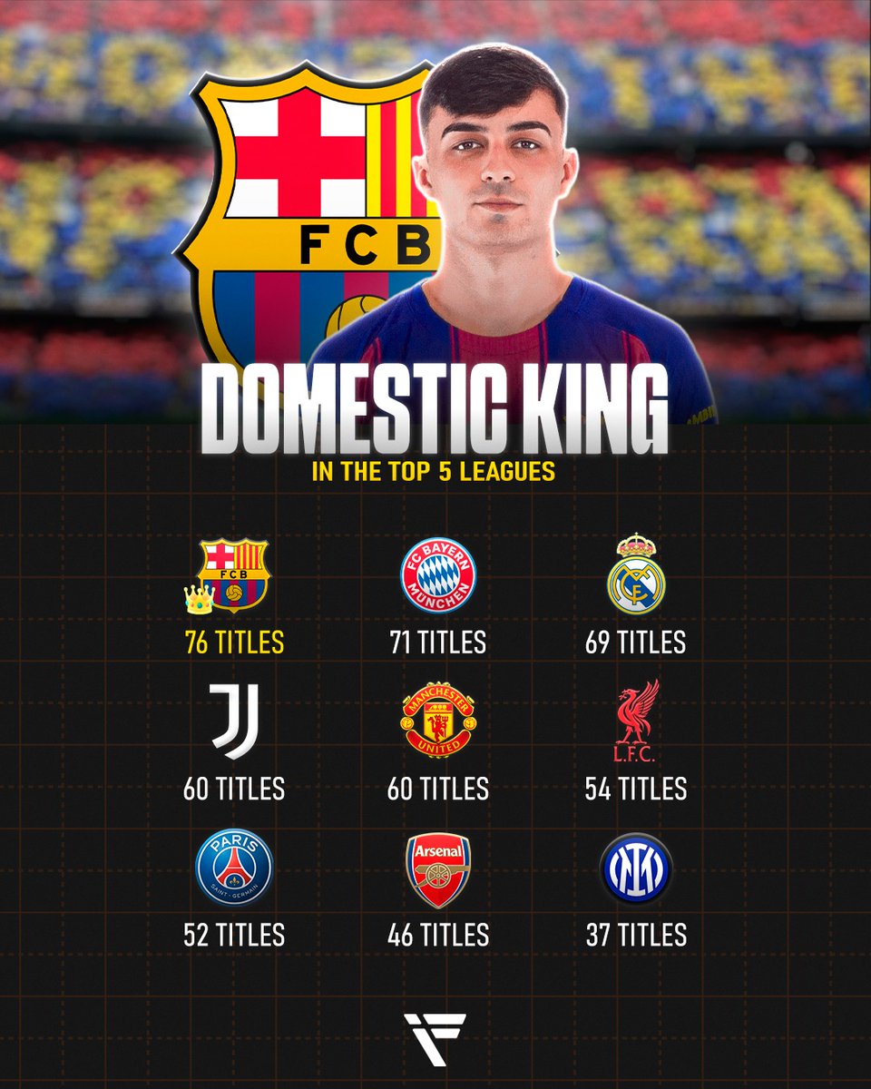 El Barcelona es el club con más títulos nacionales en las cinco grandes ligas europeas.