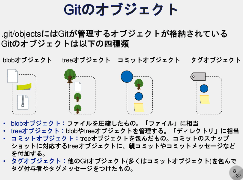 MacopeninSUTABA's tweet photo. 慶應生が公開した「Gitの中身」が有益。

単なるコマンドの解説にとどまらず、Gitが内部でどうデータを保存し、履歴を管理しているのかという「構造」を徹底解説。表層的な理解を超えて、Gitの本質を仕組みから理解できる。

こちら👉
https://t.co/0BHIjOMeaT https://t.co/KmATuTqJNa