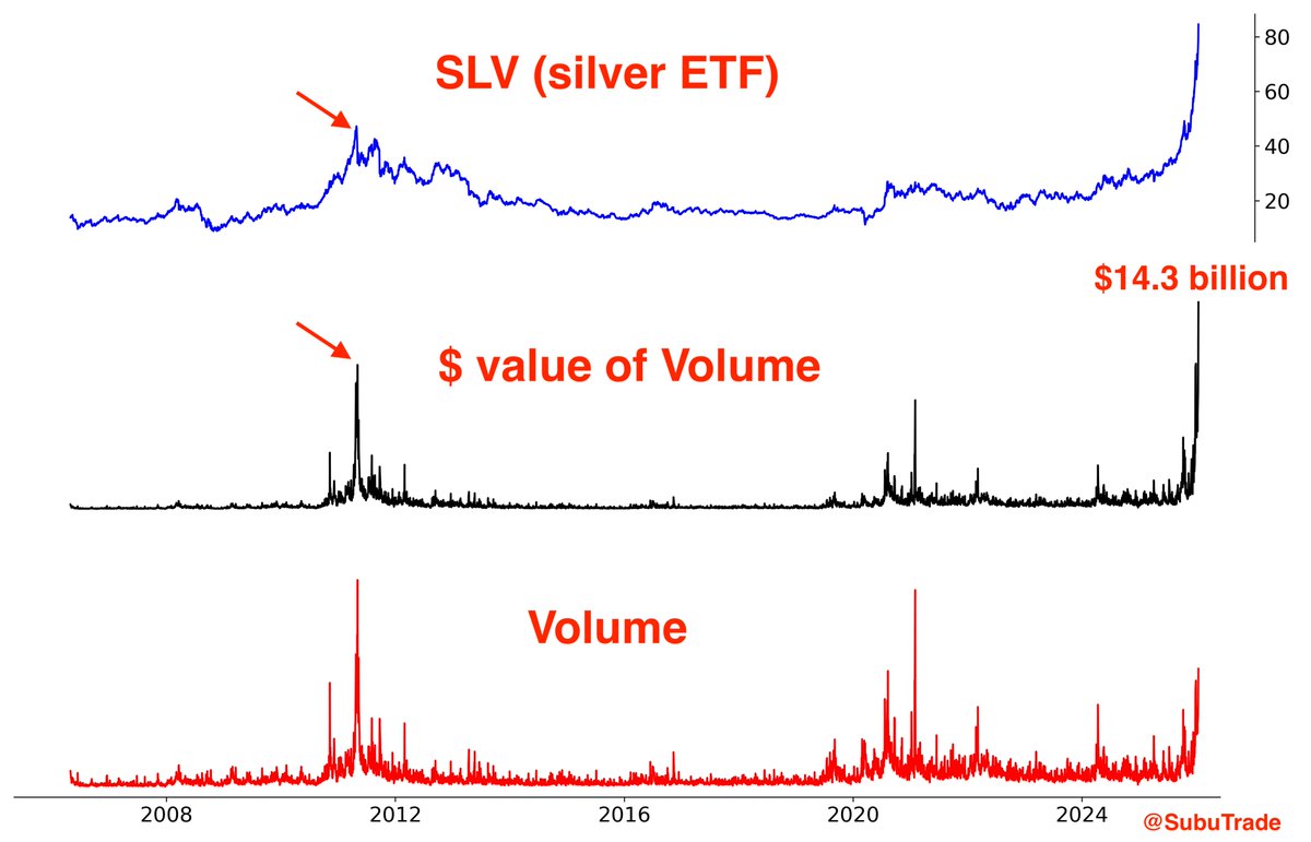 Silver ETF $SLV volume jumped today. Over $14 billion of $SLV was traded  today, a record. This beats the previous record from May 2011