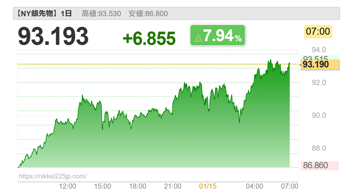銀シルバーが大幅上昇🚀 先物で93.193+7.94% 昨日現物でも初の90ドル到達と思ったらもう93ドルに