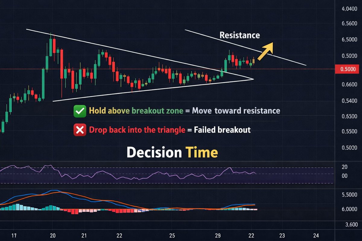🚨 $XRP Update $XRP is attempting a structure shift after a clean triangle  breakout. ✓ Hold above the breakout zone = continuation toward descending  resistance. ❌ Drop back inside the triangle =