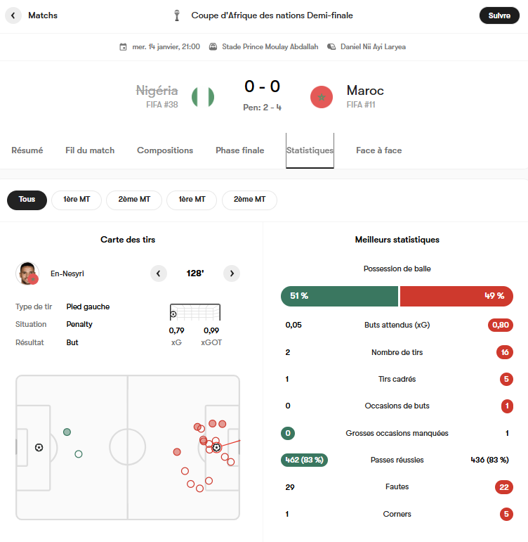 FlorentToniutti's tweet photo. Seulement 2 tirs cadrés concédés lors des 3 matchs à élimination directe du #Maroc. 

A défaut de lâcher les chevaux en attaque, l'équipe ne laisse presque rien à ses adversaires.

Ca aurait été rageant de sortir aux tirs au but après un bilan pareil. https://t.co/F2lAL95HaR