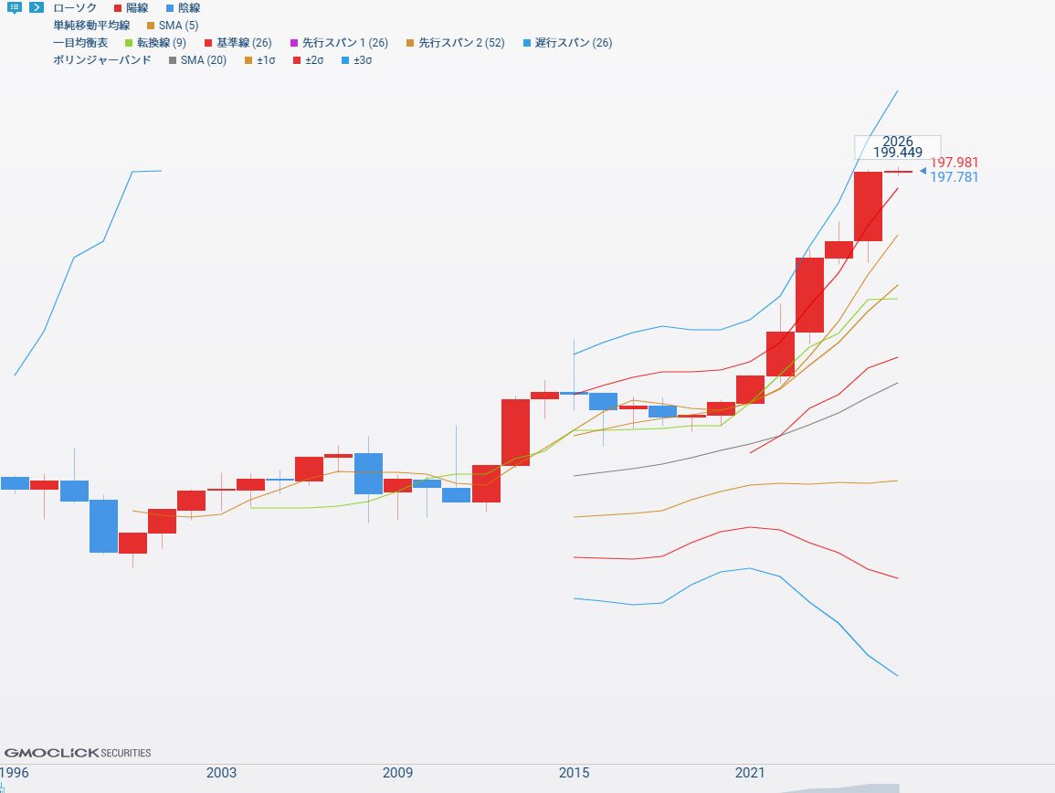 20世紀の王者「日本円」、21世紀の王者「スイスフラン」（戦後も人類最強のスイスフラン） 日本とスイスの差はどうついたのか スイスが金利を100％に上げたわけでもなく  今も世界最低金利 （チャートはスイス円年足）