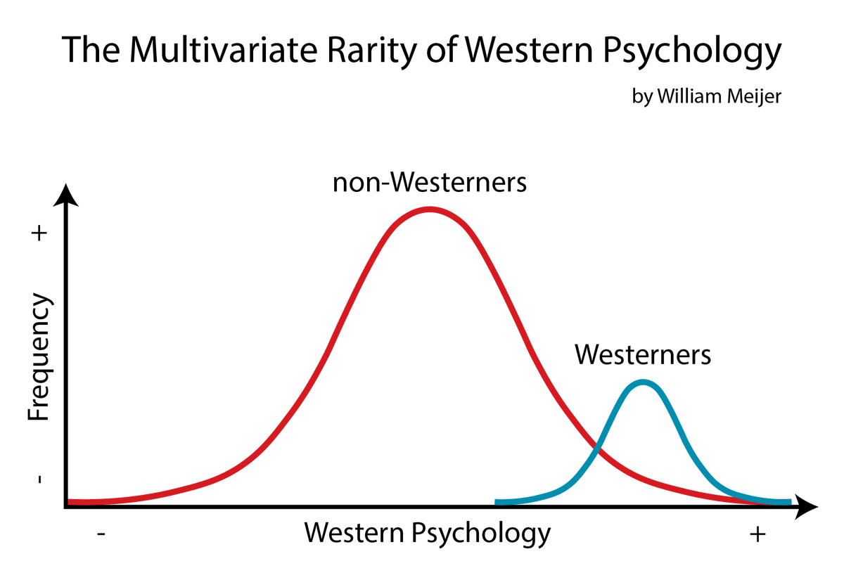 williameijer's tweet image. Open borders would mean the end of the West because the vast majority of non-Westerners aren’t psychologically Western