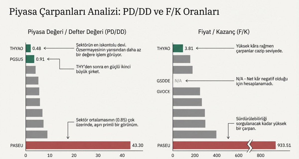 ✈️ 🚍 Ulaştırma Sektörü Temel Analiz Raporu! 

1.#THYAO sektörde en ucuz büyük oyuncudur. PD/DD 0.48, F/K 3.81 ve FD/FAVÖK 5.38 ile ciddi iskonto sunarken, 81,1 milyar TL net kârıyla açık ara sektör lideridir.

2.#PGSUS havacılığın ikinci gücüdür. PD/DD 0.91 ve F/K 6.68 ile makul