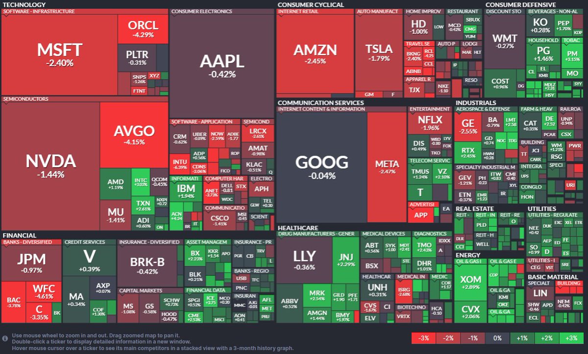 セクターで大きく下げたのは下から一般消費財、IT、コミュニケーション。SOX指数は-0.6％となった。  ダウは寄り付きから大きく下落したものの、終値は-0.09％と小幅。  ナスダックとS&P500は安値圏からは下げ渋って終えたが、寄り付き下回って終えている。