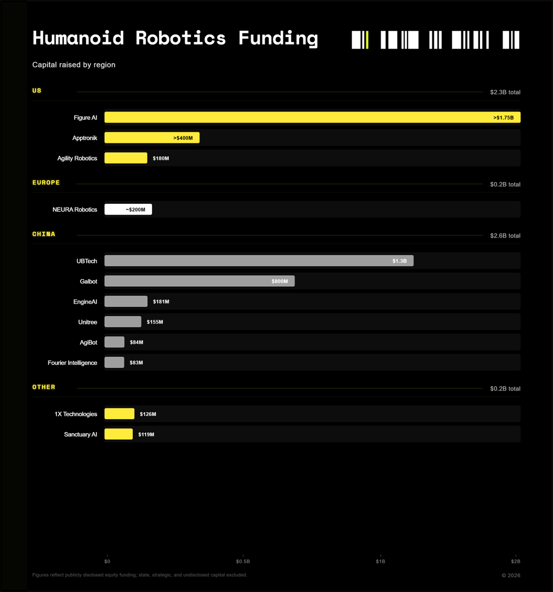 Humanoid robotics funding by region as of 2026 (confirmed disclosed capital only)