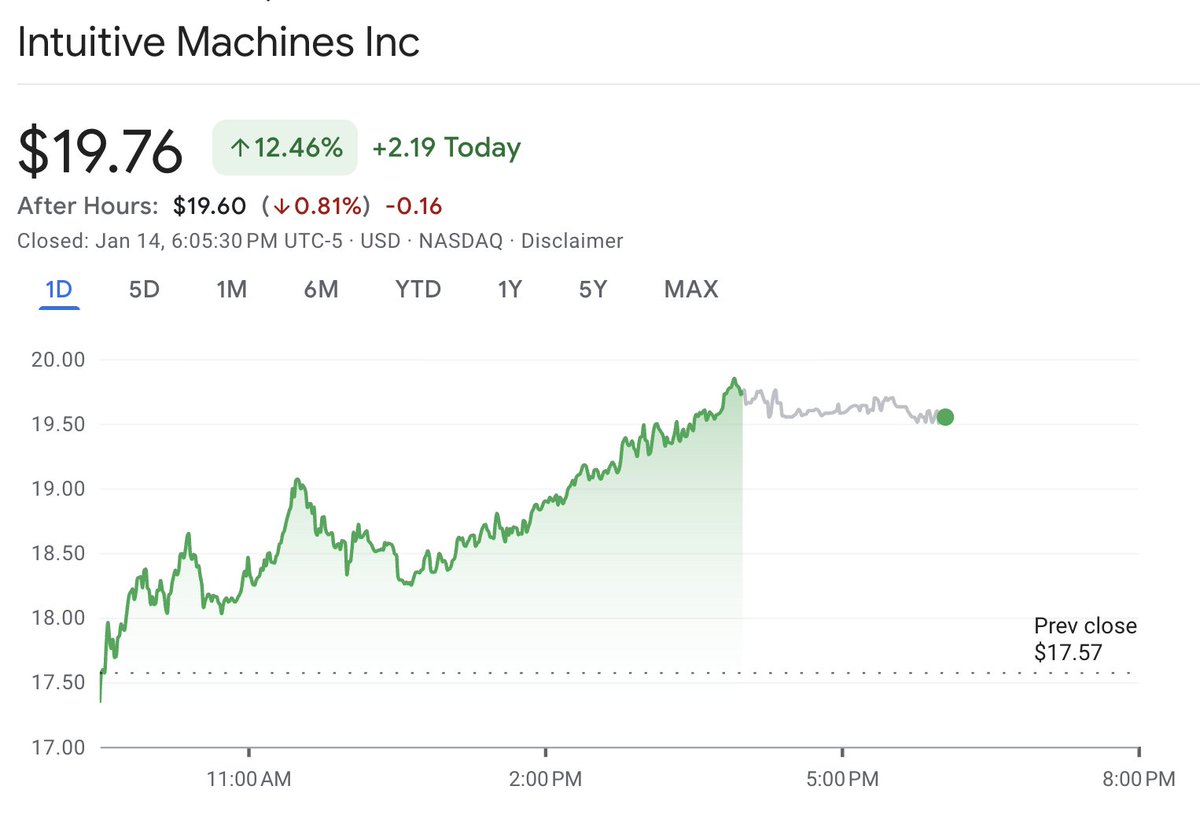 LUNR 强势反弹！💯💯💯 我放的$17 的限价单，都没买到……