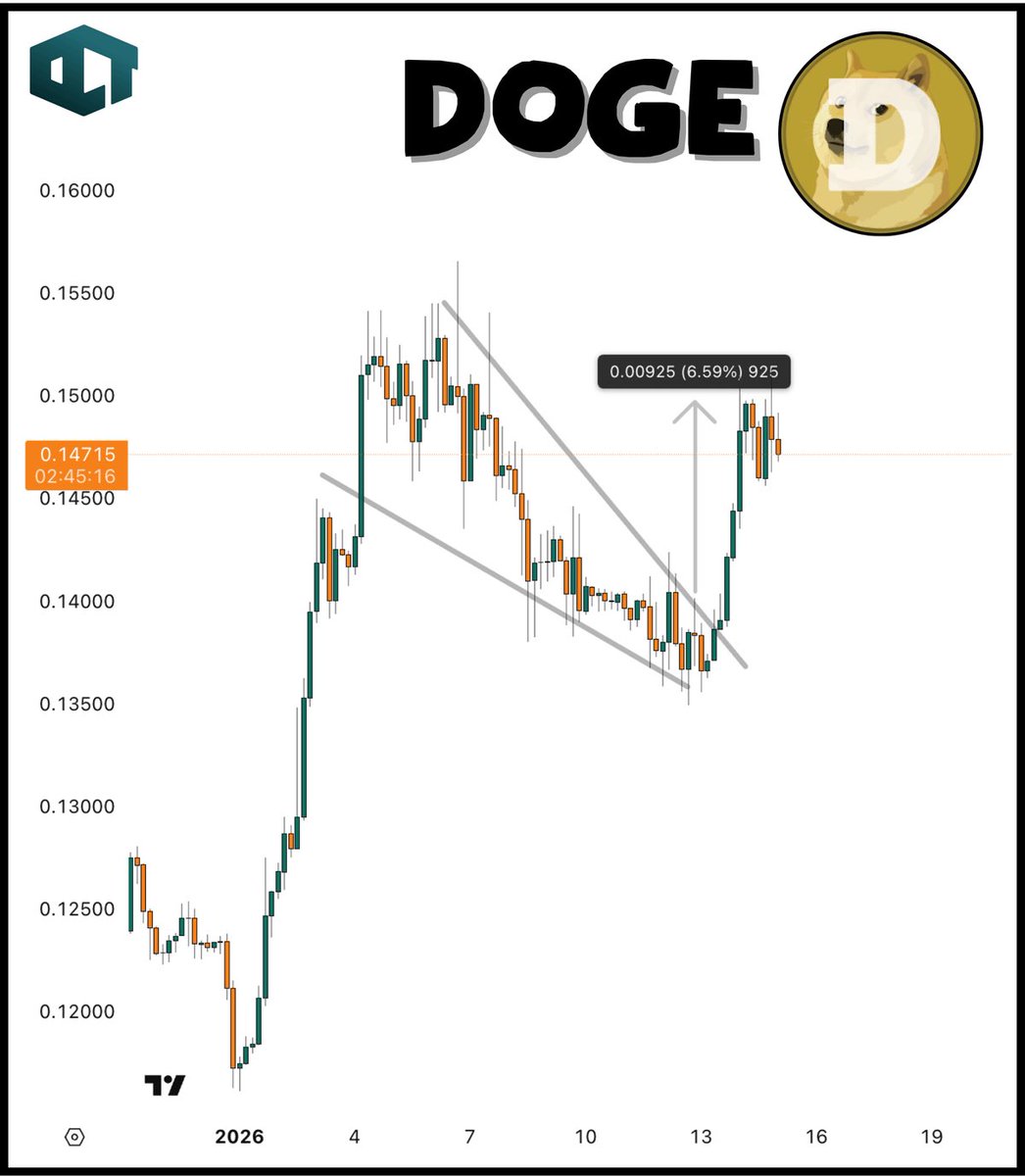 PEPE vs $DOGE 📈 Both memecoins have enjoyed a fair push in 2026 so far.  PEPE right now is forming a bullish cup and handle pattern. DOGE is still  accumulating sideways after