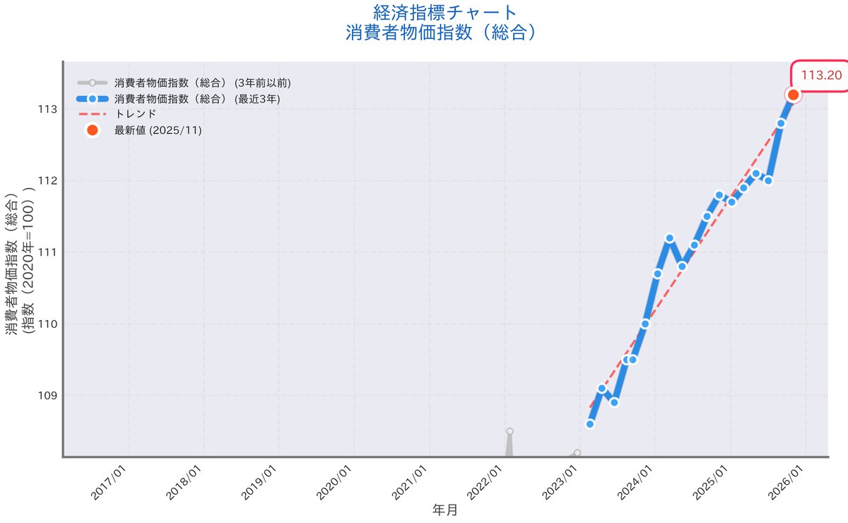 🔎Economistの視点：2025年11月の消費者物価指数（総合）113.2指数（2020年=100）から、物価 上昇圧力と賃金上昇のバランスが日本経済の持続的成長の鍵を握る重要な局面。物価情勢を反映した数値として、専門家の見方が一致。 #輸入