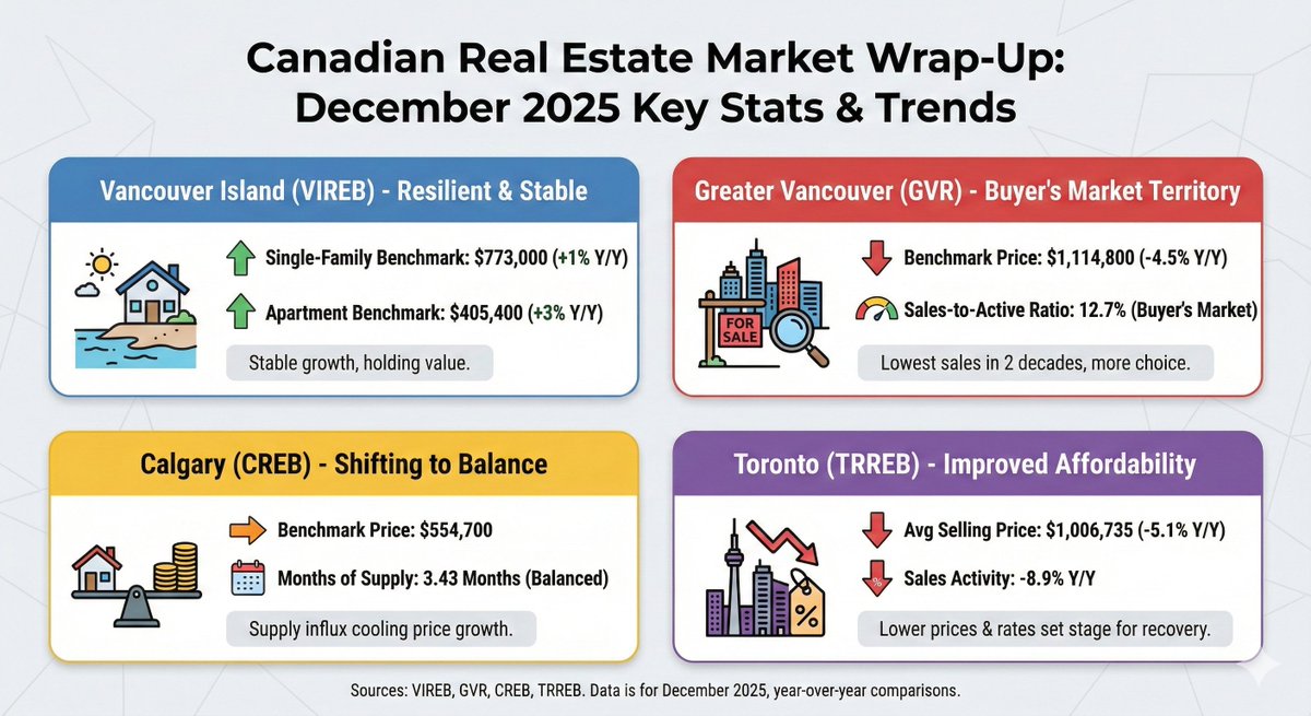 QuadraRealty's tweet photo. Market update! 

https://t.co/SXTeRTp1w0 https://t.co/4iWlXwdWOY