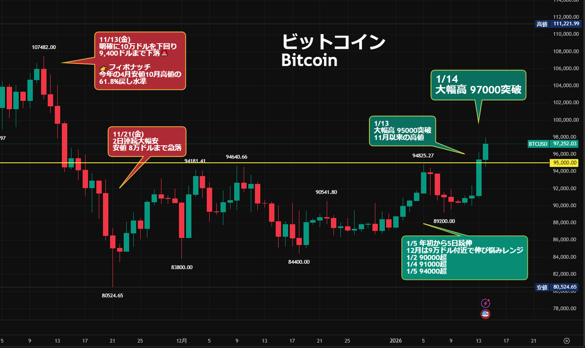 ビットコイン⤴️「4日続伸 97,000ドル突破！」Bitcoin 日足