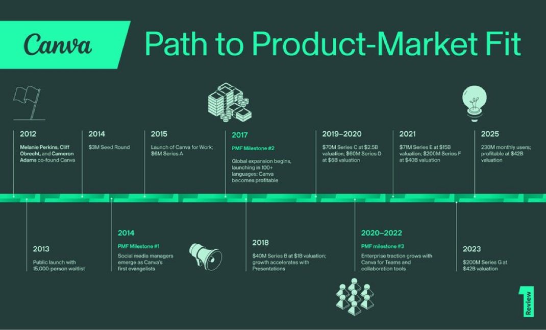 Canva’s PMF Journey