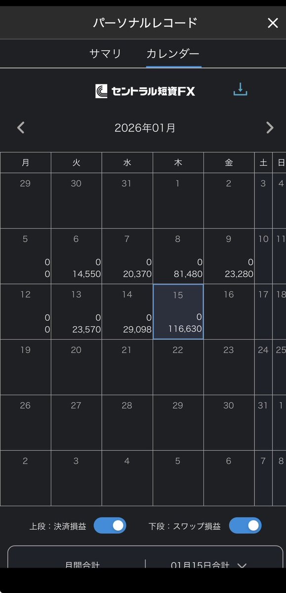 monfxtry's tweet image. スワップ4倍デー、ありがとうございました😊