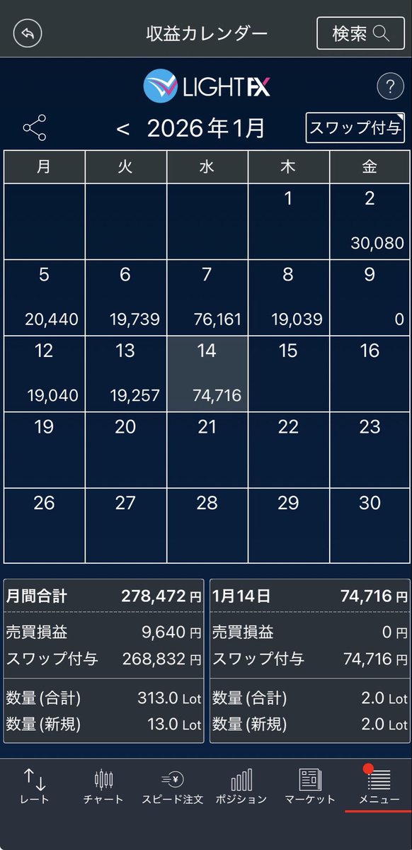 monfxtry's tweet image. スワップ4倍デー、ありがとうございました😊