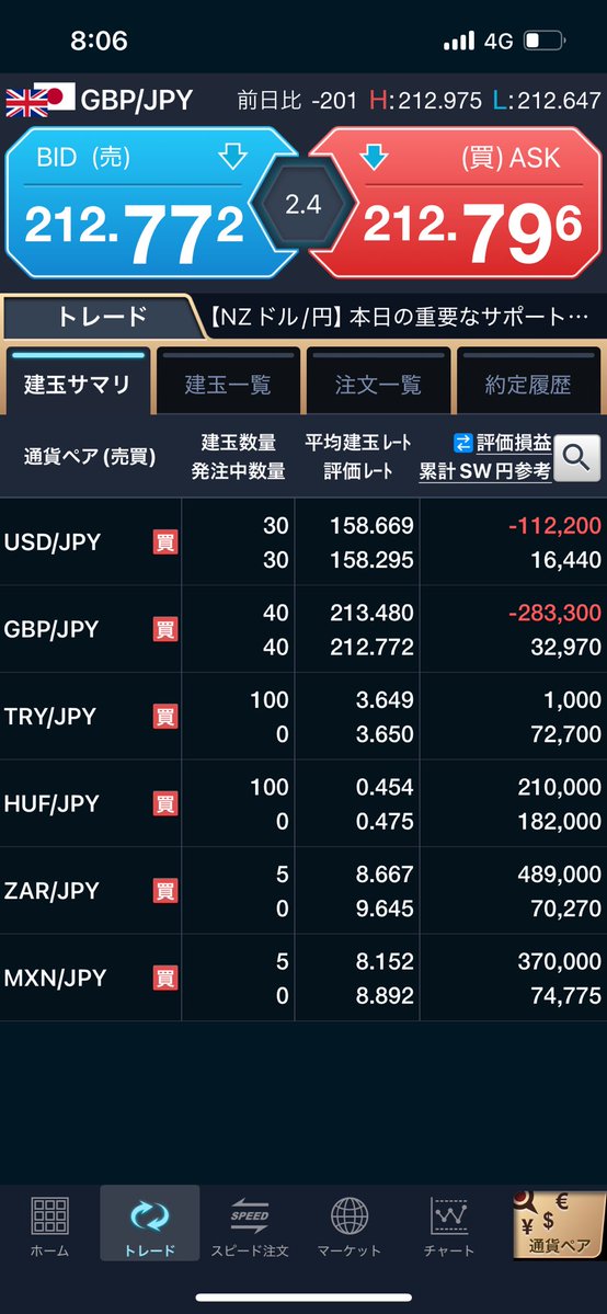 softdoraemon's tweet image. 前日決済損益▲275,800
含み損も40万。昨日の朝、押し目を待ちたいと言っておきながら待てず、口先介入と立憲民主&amp;amp;公明の新党報道による円高にやられた。警戒していたくせに熱くなりポジション増やすいつもの負けパターン🫩
更にやられそうだけど切れねぇ🥲