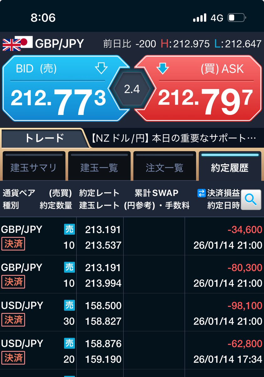 softdoraemon's tweet image. 前日決済損益▲275,800
含み損も40万。昨日の朝、押し目を待ちたいと言っておきながら待てず、口先介入と立憲民主&amp;amp;公明の新党報道による円高にやられた。警戒していたくせに熱くなりポジション増やすいつもの負けパターン🫩
更にやられそうだけど切れねぇ🥲