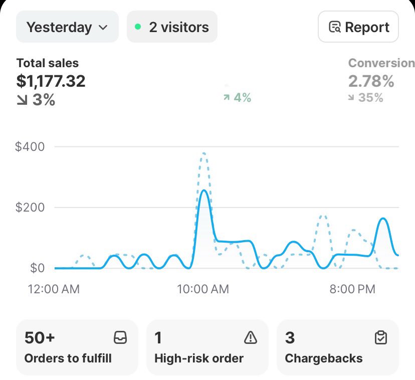 YPThe3rd's tweet image. Day 32 dropshipping 

Back to consistent 1K days 10% margins 

Mrr is adding some rev too.

Gonna upload more creatives today.

Gonna add ww campaign and us only camp and see how it performs.

Hopefully no more ad accounts bans.

God is good, cya tmr