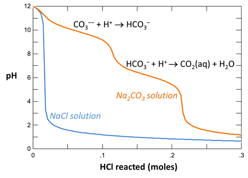Is learning geochemical modeling your new year's resolution? Work through free self-guided courseware at the GWB Online Academy! academy.GWB.com