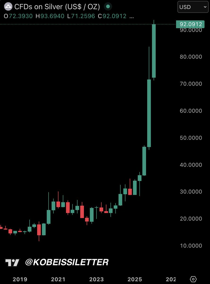 Gold and silver have predicted every single macroeconomic event accurately for 3+ years.

It is no coincidence that they are both moving in a literal straight-line higher right now.

Gold and silver have not seen a red month in 7 months.