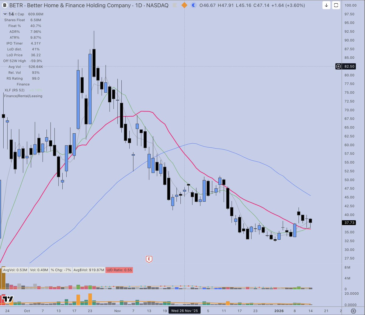 $BETR is tempting everyone with test on the 20MA. Keep an eye on this one
