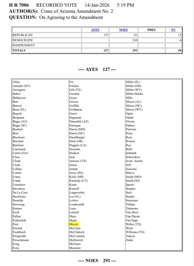 RepThomasMassie's tweet image. 127 of us voted AYE to defund the leftist-neocon National Endowment for Democracy. Hundreds of millions of your dollars spent on foreign interference!

NO = fund NED
AYE = defund NED

POTUS should veto the underlying bill.

Linked roll call of Ayes/Noes: clerk.house.gov/evs/2026/roll0…