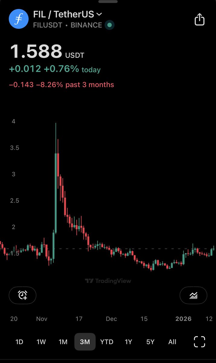 cryptogwagon's tweet photo. $FIL wait and see

$2-2,50 https://t.co/WOWvF2frx3
