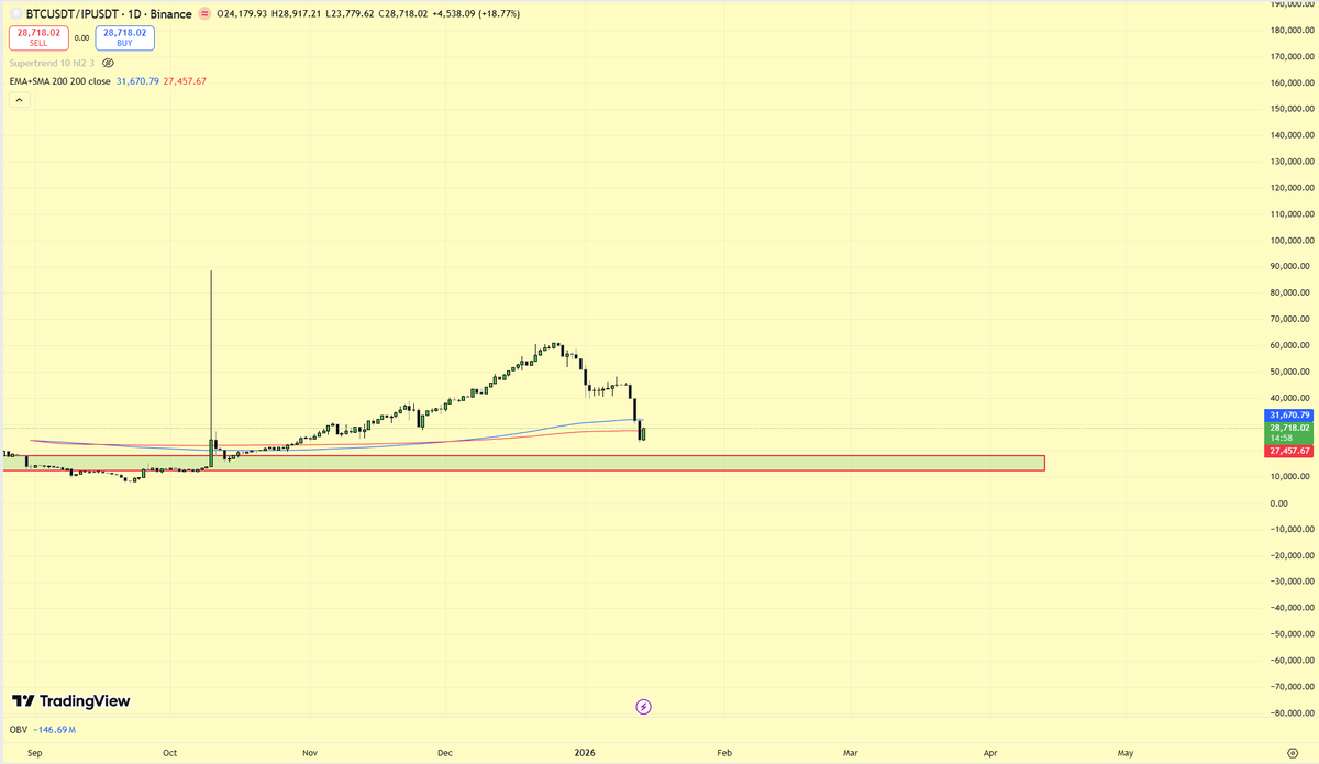Fellow <a href="/variational_io/">Variational</a> farmers, for those of you who want to take a long hold position, I think (inspired by <a href="/onchainmonk/">onchainmonk</a>) this is a strong pair trade:

$IP is one of the weakest coins, and the BTC/IP chart looks like it’s bottoming or forming a base.

Long $BTC / short $IP