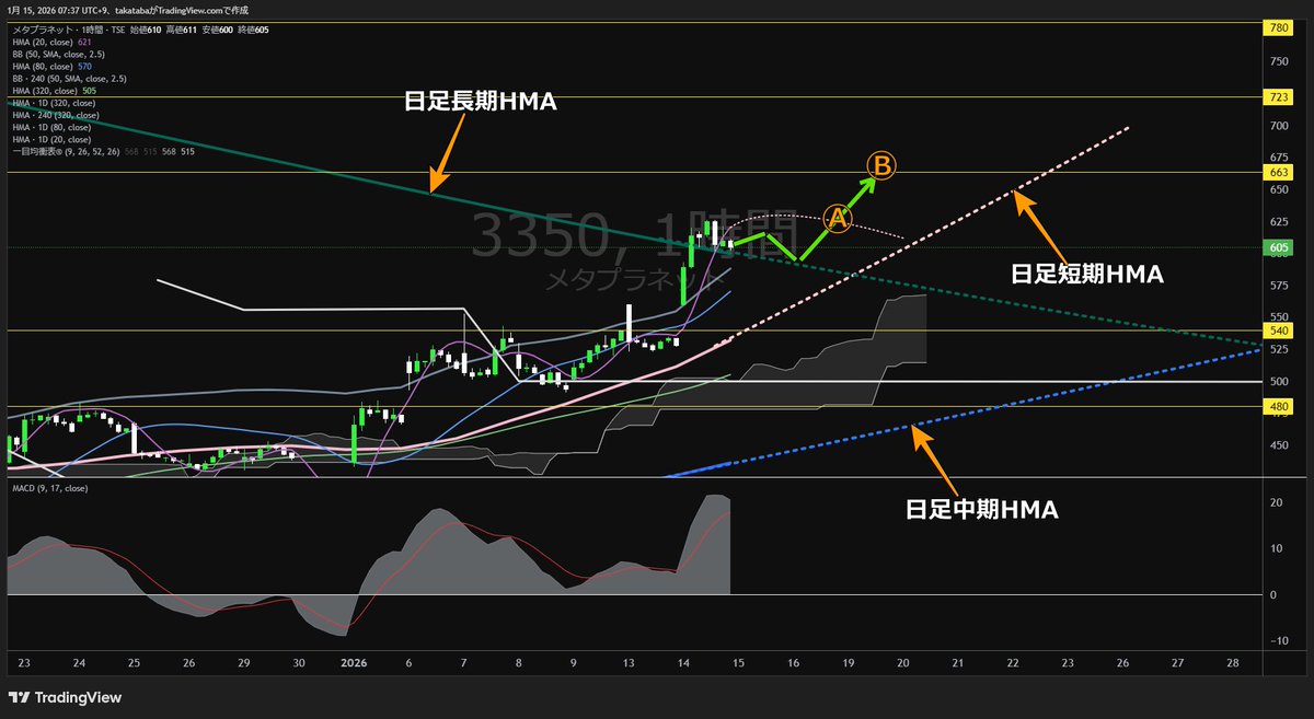 📊【メタプラネット株価チャート分析】 急騰し強気相場に転換 日足長期HMA維持で663円まで上昇の展開 ー2026年1月15日分析まとめ  ✓日足レベルで強気相場へ転換 ✓日足長期HMAを起点に再上昇で663円が目標 ✓現状買われすぎ、反落を考慮したリスク管理必須