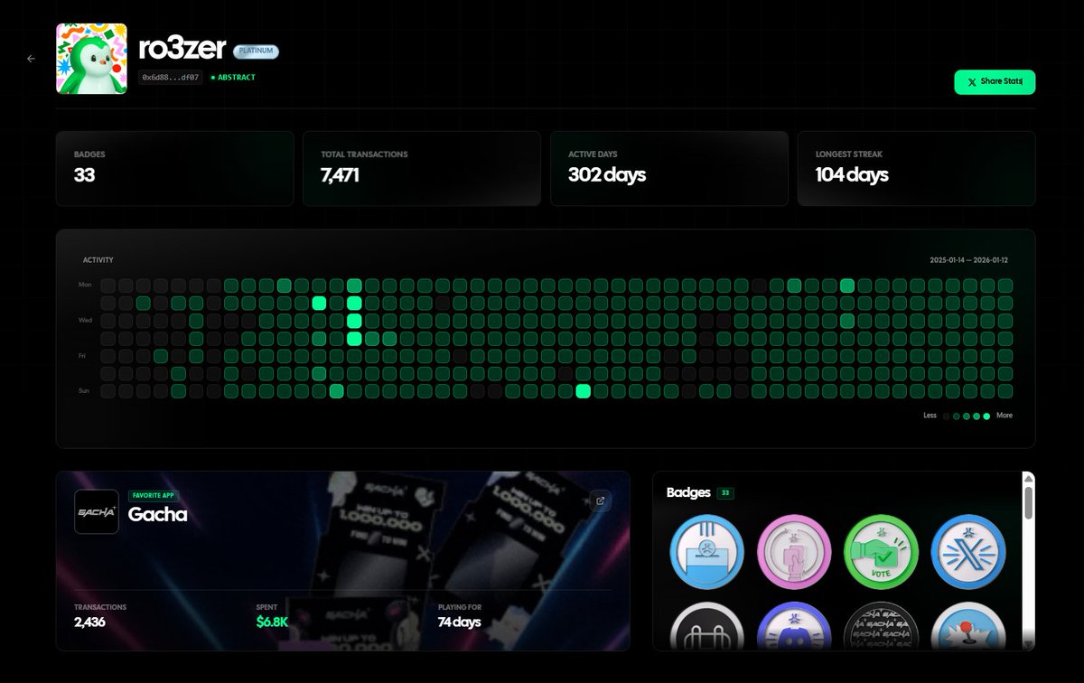 ro3zer's tweet image. New onchain heatmap is live on @AbstractChain 👀

For OGs, this level of gacha txs is probably standard.

Which app gave you the most transactions?