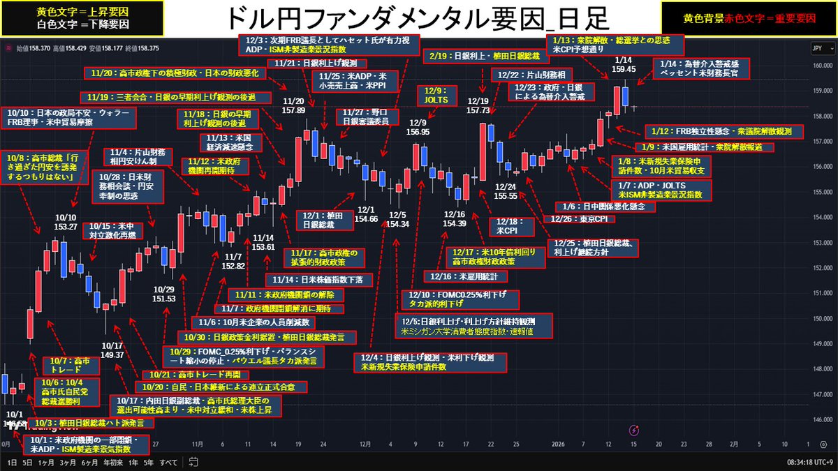 ドル円、ファンダメンタルチャート】 1/14 東京時間、ドル円は159.45円まで上昇。その後は利食い売りが先行し、為替介入への警戒感が高まった。NY時間、ベッセント米財務長官が「韓国のウォン安はファンダメンタルズと整合しない」などと発言すると、円買いが先行しドル円  ...