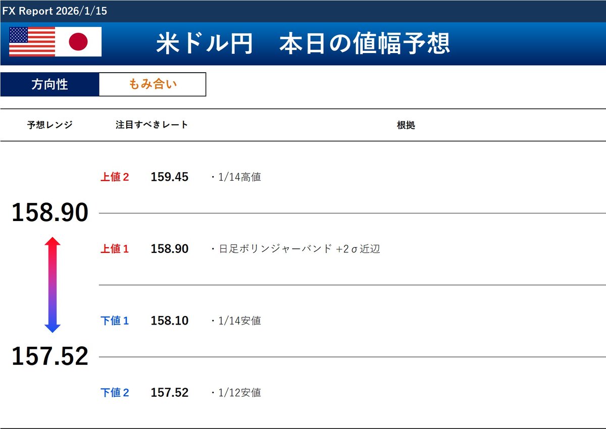 FXドル円予想レポート更新しました。 昨日（1月14日）のドル円は、7日ぶりに反落。  政府・日銀による為替介入への警戒感が高まるなか、立憲民主党と公明党による新党結成の報道を受け、ドル売り円買いが優勢となり、158.10円まで下落しました。  ▽全文はこちら↓ https ...