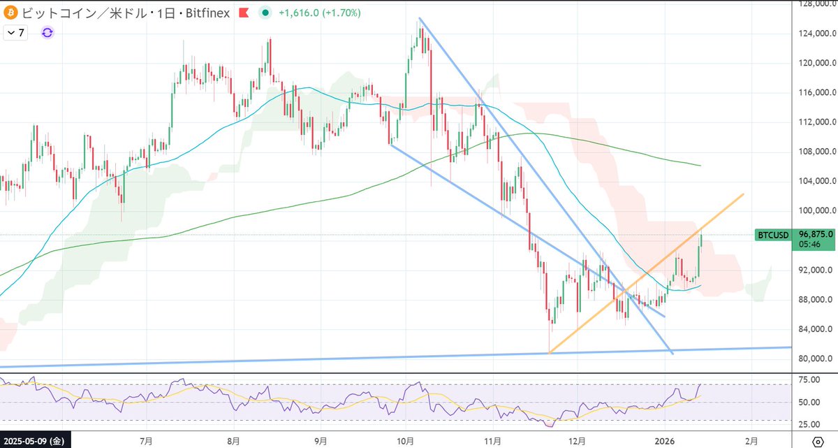 $BTC このオレンジの線が年末から鬼門になっていて、おそらくClarity Actが前進するまで更なる上昇は難しい気がする。
CoinbaseのCEOは現在のドラフトに猛反対しており、もうちょい時間がかかりそう。RippleのCEOはマークアッププロセスを経て課題は解消されると楽観的。