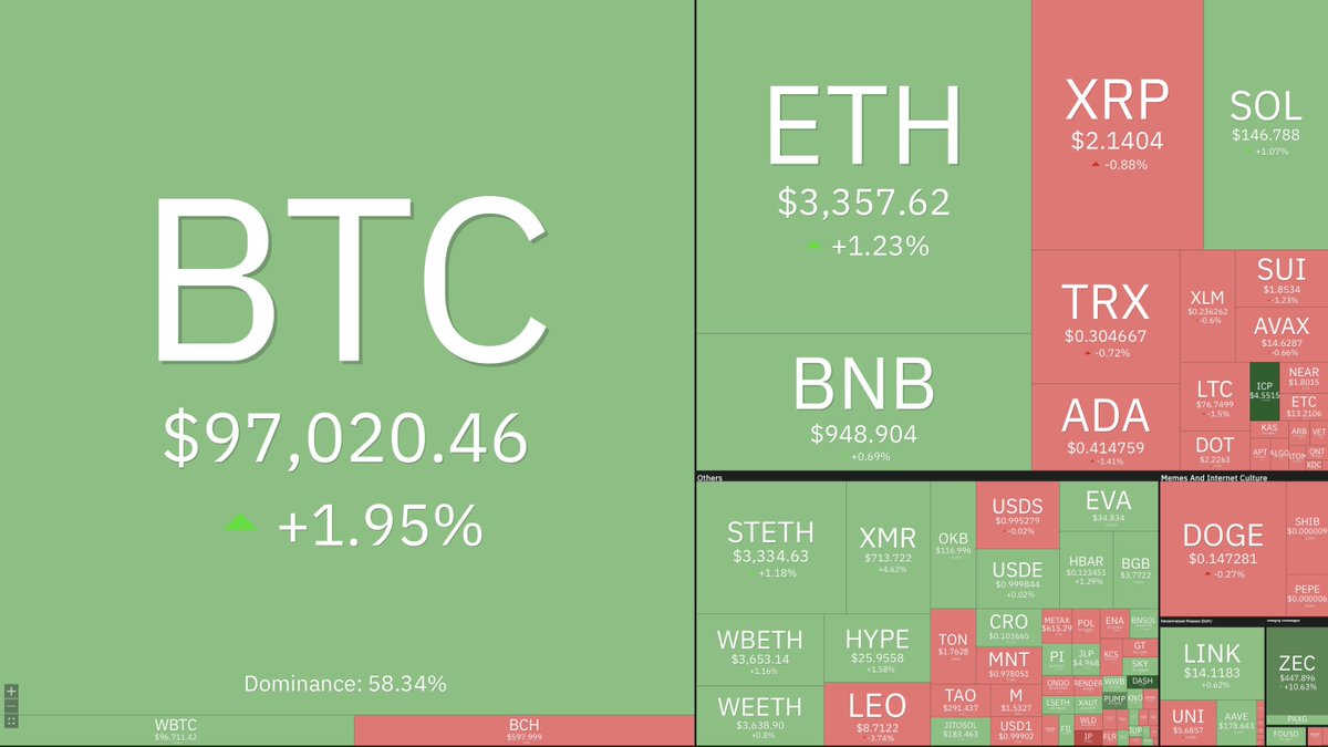 本日の #仮想通貨 市場は続伸🚀 #ビットコイン 10万ドルに到達しそうですが、長期で見ると年足の下ひげの短さが気になります👀  皆さんは2026年通した $BTC の値動きはどうなると思いますか？ https://t.co/aJdSSkIpTv