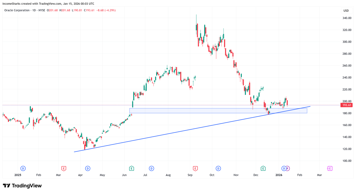 IncomeSharks's tweet image. $ORCL - Stopped seeing the timeline say to buy this deep, we must be getting close to an actual bottom.