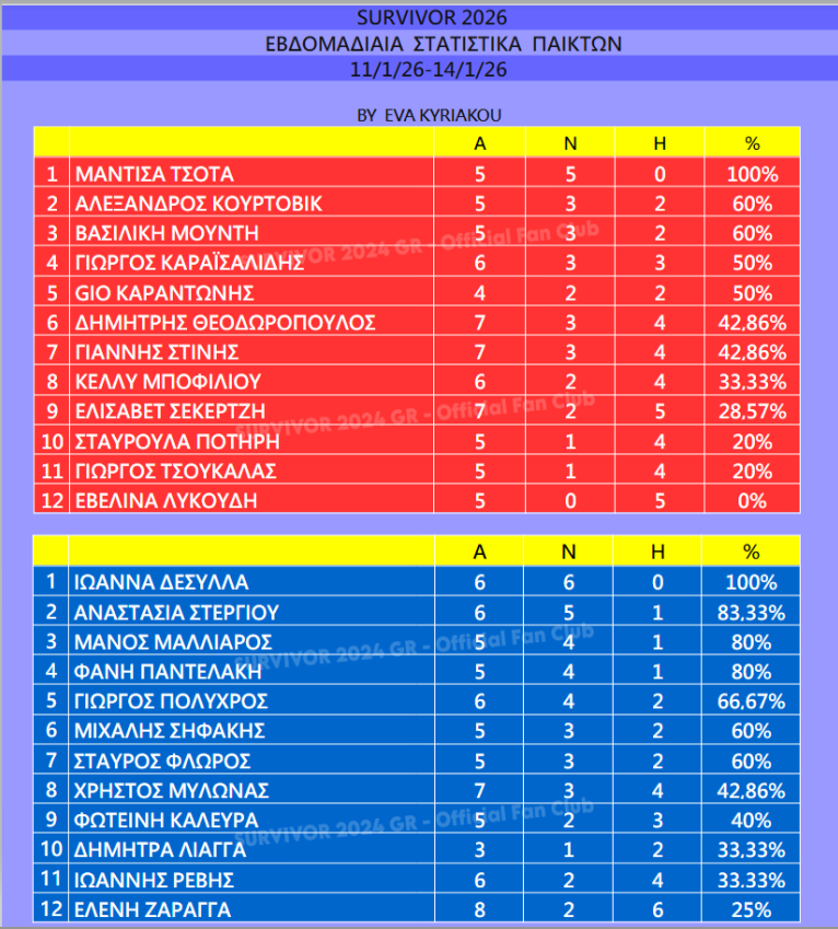 MVP ΠΑΙΚΤΕΣ
ΑΠΟ 11/1/26-14/1/26
🔴 ΜΑΝΤΙΣΑ ΤΣΟΤΑ : 100%
🔵 ΙΩΑΝΝΑ ΔΕΣΥΛΛΑ : 100%
#survivorGR