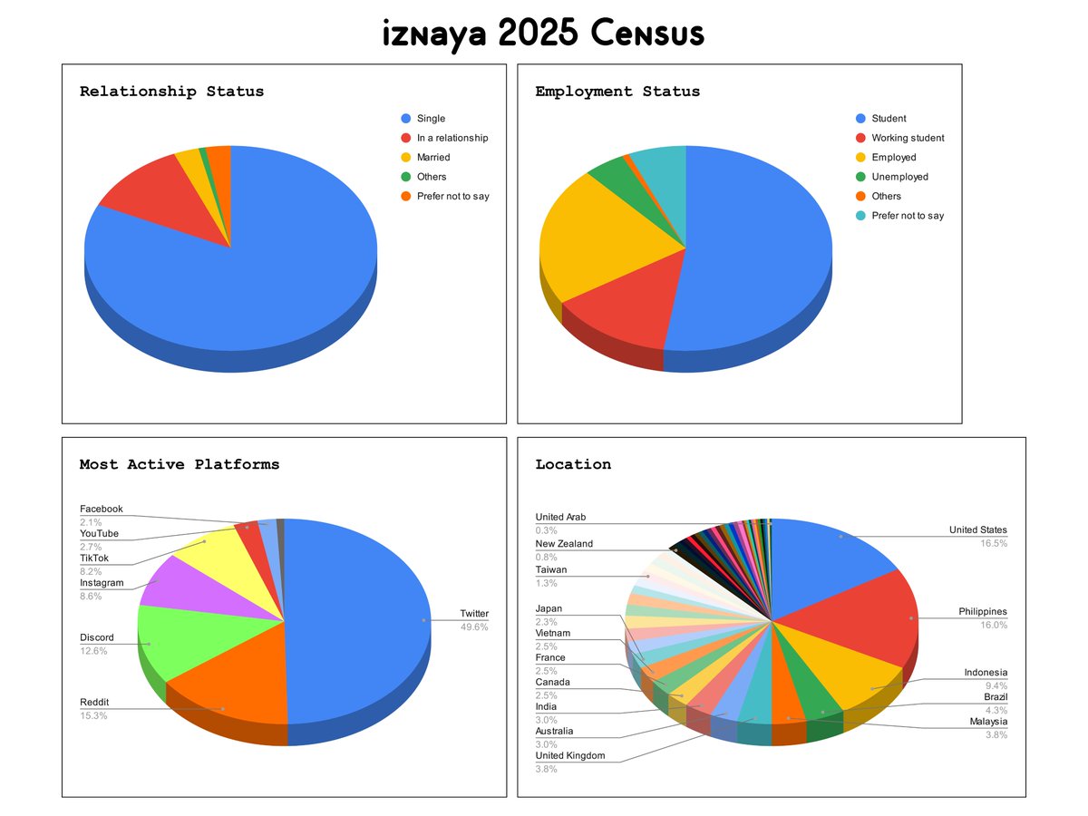 izuri_ssi's tweet image. Hello everyone ^^
Here are the results of the iznaya 2025 census!

Thank you for participating~ I hope you all have a wonderful rest of the year

Full responses are available here:
Analytics: tinyurl.com/izny25cf
Spreadsheet: tinyurl.com/izny25cs

#izna #이즈나 @izna_offcl