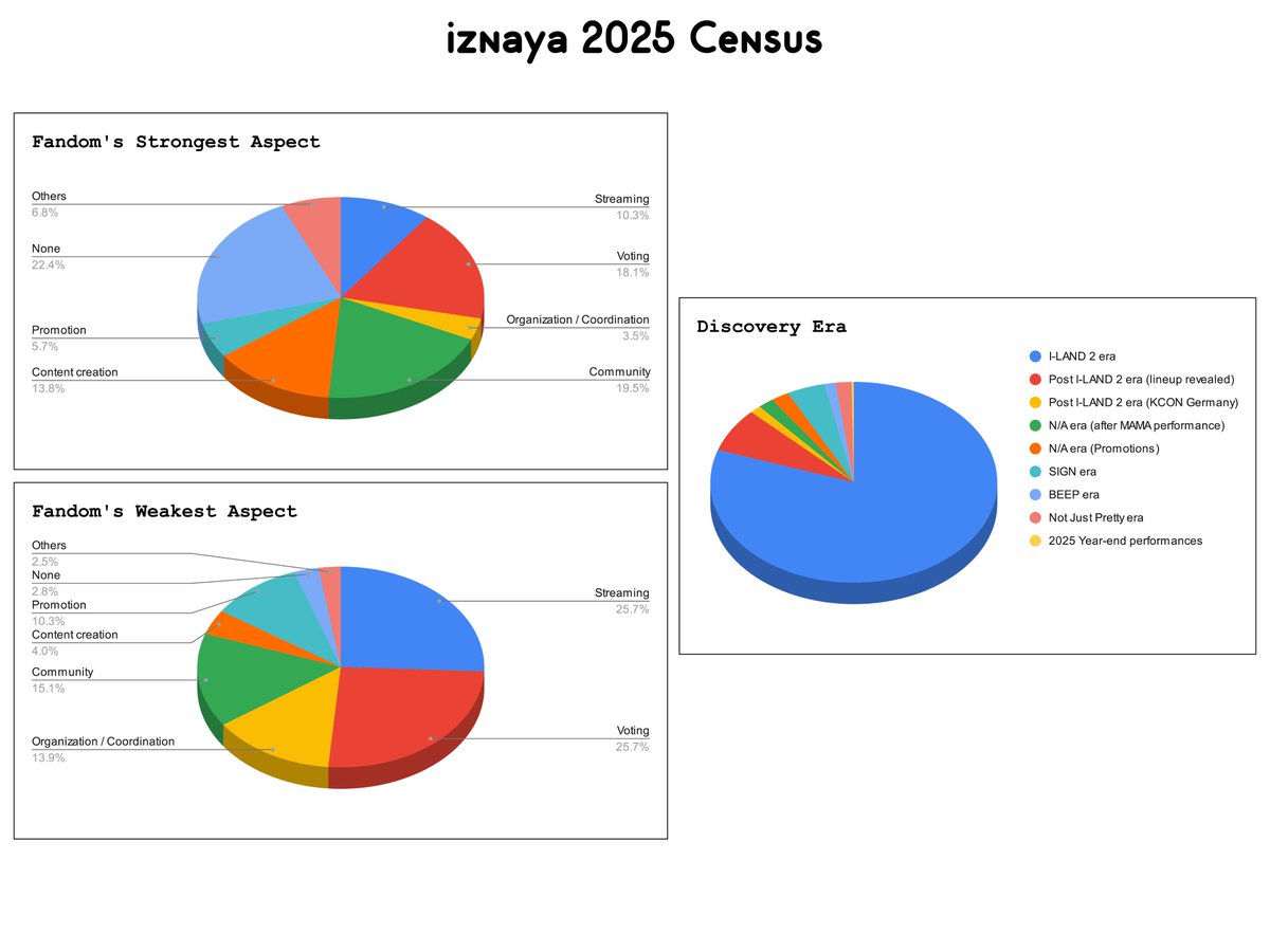 izuri_ssi's tweet image. Hello everyone ^^
Here are the results of the iznaya 2025 census!

Thank you for participating~ I hope you all have a wonderful rest of the year

Full responses are available here:
Analytics: tinyurl.com/izny25cf
Spreadsheet: tinyurl.com/izny25cs

#izna #이즈나 @izna_offcl