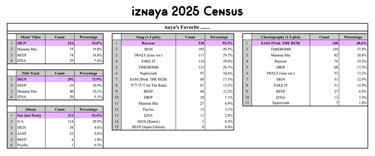 izuri_ssi's tweet image. Hello everyone ^^
Here are the results of the iznaya 2025 census!

Thank you for participating~ I hope you all have a wonderful rest of the year

Full responses are available here:
Analytics: tinyurl.com/izny25cf
Spreadsheet: tinyurl.com/izny25cs

#izna #이즈나 @izna_offcl