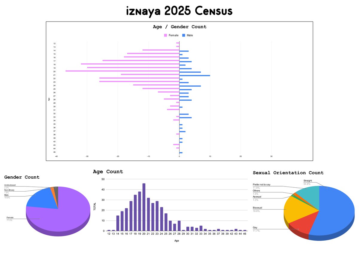 izuri_ssi's tweet image. Hello everyone ^^
Here are the results of the iznaya 2025 census!

Thank you for participating~ I hope you all have a wonderful rest of the year

Full responses are available here:
Analytics: tinyurl.com/izny25cf
Spreadsheet: tinyurl.com/izny25cs

#izna #이즈나 @izna_offcl