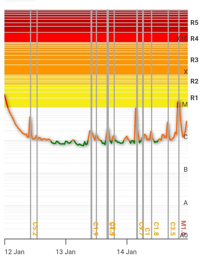 FernandoGomezN5's tweet photo. Erupciones Solares últimos tres días https://t.co/HbdLXKn1Vs