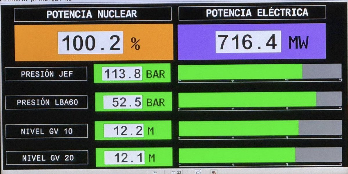 Atucha II vuelve a operar al 100%

Después de 7 años, la central nuclear vuelve a operar a máxima potencia. 

Energía limpia para una Argentina que vuelve a crecer. 

El futuro es nuclear. 
<a href="/JMilei/">Javier Milei</a> <a href="/jmilei_english/">Milei in English - Official Account</a>