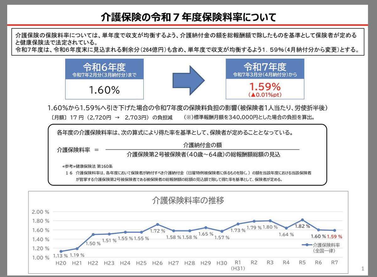 akoustam's tweet image. 直近10年間で、4度の「対前年引き下げ」が行われていて、10年で0.01%（年収600万円の人で自己負担分が概算月25円）しか上がっていない介護保険料を

上がり『続けて』きた

と認識してしまう、貴方の国語と算数の能力には深刻な問題があると思うので、小学校に入り直すことをお勧めしますよ。